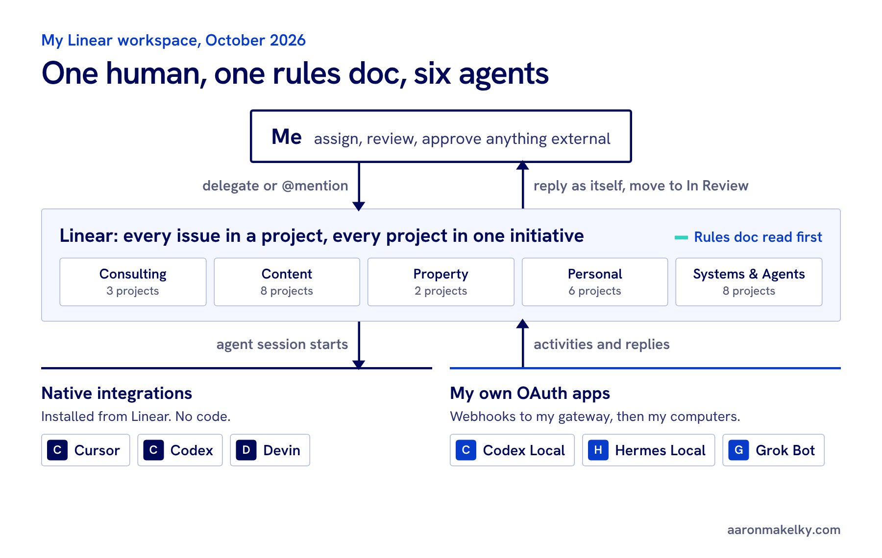 Diagram of Aaron's Linear workspace: Aaron delegates issues in Linear, and six AI agents with their own Linear accounts pick them up through native integrations or his own OAuth apps and webhook gateway